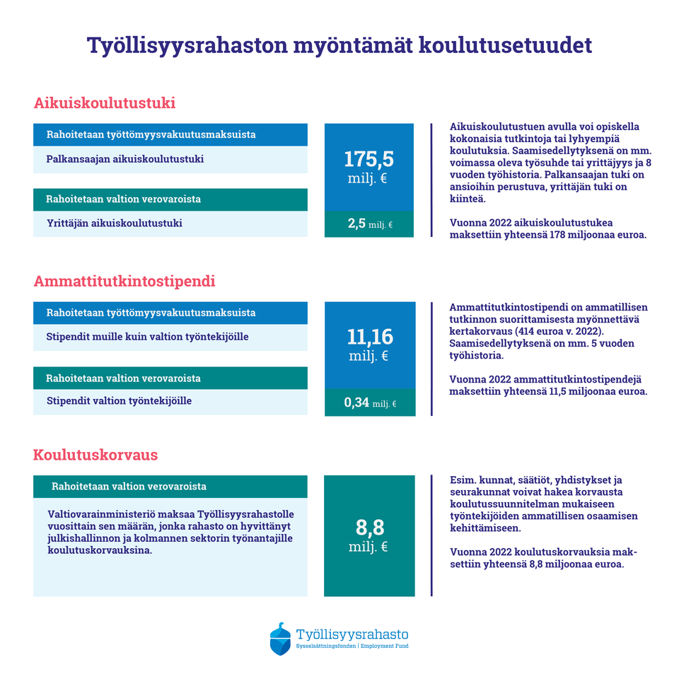 Tietoa Työllisyysrahaston myöntämistä koulutusetuuksista