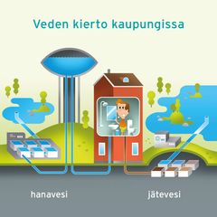 Kuva oppimateriaalista: veden kierto kaupungissa (kuva:HSY)