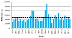 Teno- ja Inarijoen Suomen puolen kalastusmatkailijoiden arvioitu lohisaalis (kg) vuosina 1980–2015. Katkoviivalla on kuvattu vuosien 1980–2014 keskisaalis. Lähde: Luonnonvarakeskus (Luke).