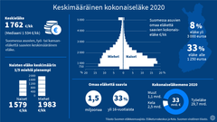 Keskimääräinen kokonaiseläke 2020, infografiikkasivu.