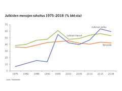 Julkisten menojen rahoitus 1975–2018 (% bkt:sta). Kuva: EVA