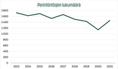 Perintöriitojen määrä kääntyi kasvuun vuonna 2021.