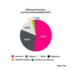 Pääkaupunkiseudun kasvihuonekaasupäästöt 2018