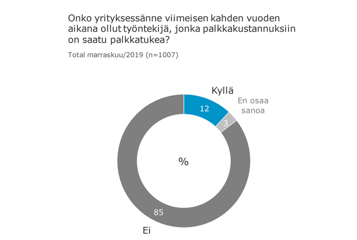 Vain 12 prosentissa suomalaisyrityksissä on viimeksi kuluneet kahden vuoden aikana ollut työntekijä, jonka palkkaamiseen saa palkkatukea.