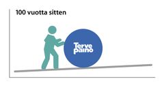 Valtaosa ihmisistä kykeni säilyttämään terveen painon vielä 100 vuotta sitten.