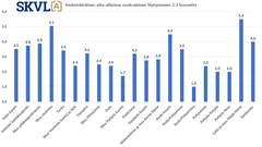 Vuokralaisten löytyminen vie vähintään 1 kk keskimäärin. Paitsi esimerkiksi Uusimaalla jopa 2 kk. Lahdessa ja Jyväskylässä ylitarjontaa.