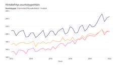 Hintakehitys asuntotyypeittäin vuodesta 2012.