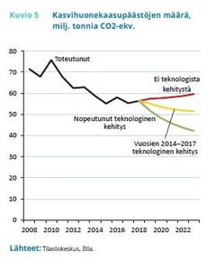 Kuvio 5: Kasvihuonekaasupäästöjen määrä, milj. tonnia CO2-ekv. Lähteet: Tilastokeskus, Etla.