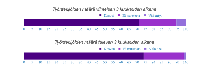 Peräti 75 prosenttia startupeista ilmoitti henkilöstömäärän kasvaneen tai kasvaneen paljon viimeisen kolmen kuukauden aikana.