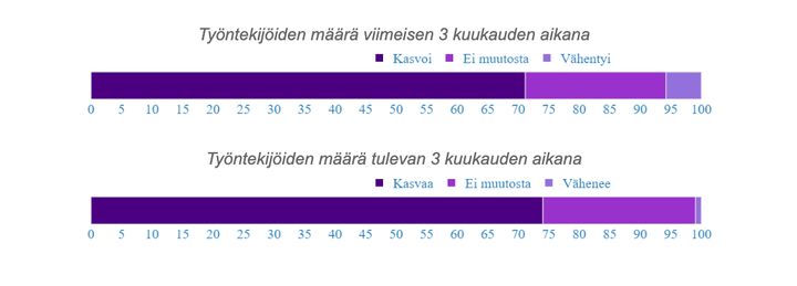 Peräti 75 prosenttia startupeista ilmoitti henkilöstömäärän kasvaneen tai kasvaneen paljon viimeisen kolmen kuukauden aikana. 