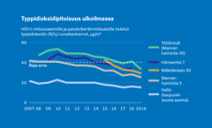 Typpidioksidipitoisuus ulkoilmassa