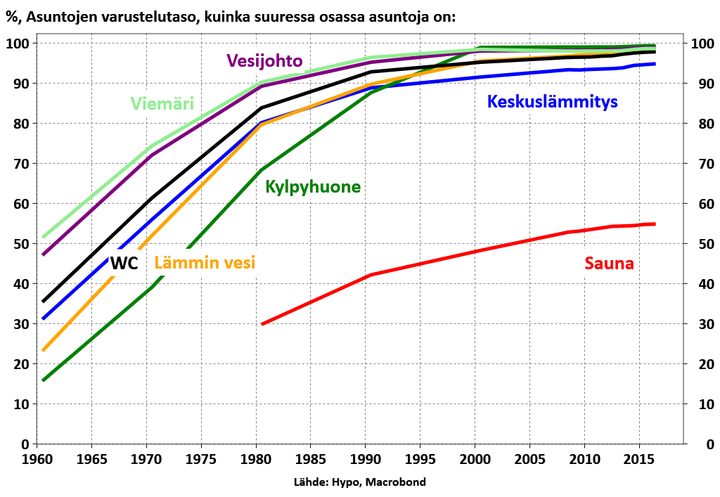 Nykyaikaiset mukavuudet alkoivat olla kodeissa tavanomaisia vasta 1970-luvulla. Lämmin vesi oli todellisuutta vain puolessa asunnoista vuonna 1970.  