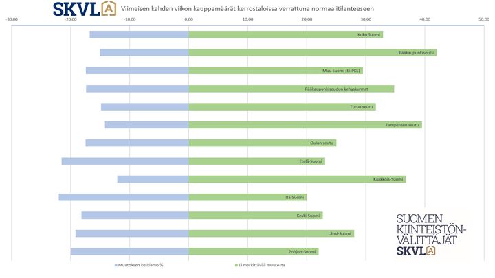 Viimeisen kahden viikon kauppamäärät kerrostaloissa verrattuna normaalitilanteeseen.