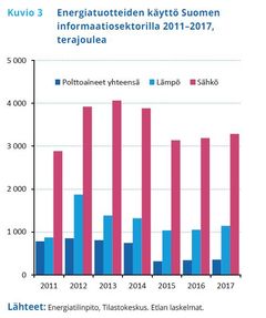 Energiatuotteiden käyttö Suomen informaatiosektorilla 2011‒2017, terajoulea. Lähteet: Energiatilinpito, Tilastokeskus, Etlan laskelmat.