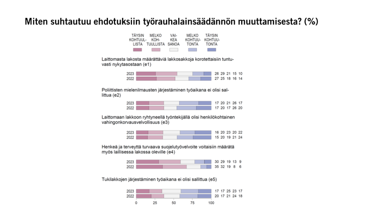 Miten suhtautuu ehdotuksiin työrauhalainsäädännön muuttamisesta? (%)
Kuva: EVAn Arvo- ja asennetutkimus