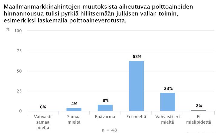 Maailmanmarkkinahintojen muutoksista aiheutuvaa polttoaineiden hinnannousua tulisi pyrkiä hillitsemään julkisen vallan toimin, esimerkiksi laskemalla polttoaineverotusta.