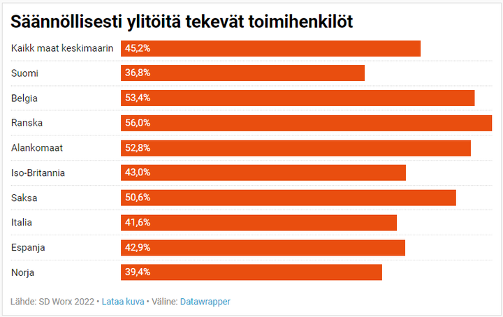 Esimiehen ennakkoon hyväksymiä ylitöitä tekee säännöllisesti noin 37 prosenttia suomalaisista toimihenkilöistä.