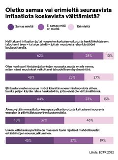 Mitä mieltä kuluttajat ovat inflaatiota koskevista väittämistä?