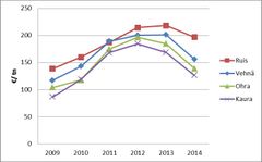 Peruslaatuisen viljan keskimääräisiä tuottajahintoja vuosina 2009-2014