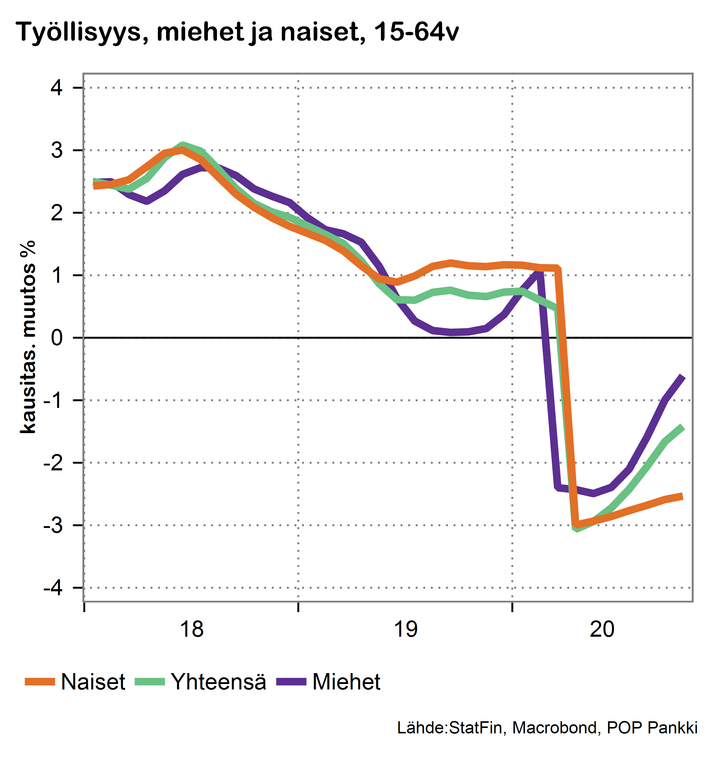 Naisten ja miesten työllisyyden kehittyminen vuosina 2018-2020