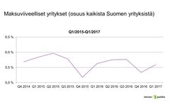 Yritysten maksuviiveiden kehitys
