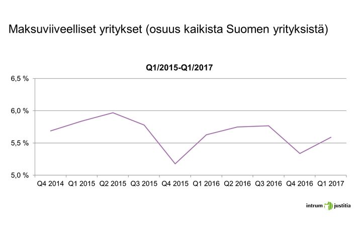 Yritysten maksuviiveiden kehitys