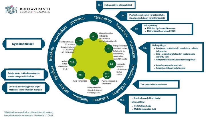 Viljelijätukien vuosikello 2023 (Ruokavirasto)