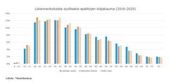 Liikennerikoksista syylliseksi epäiltyjen ikäjakauma