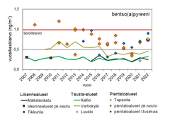 EU on asettanut bentso(a)pyreenille tavoitearvoksi yksi nanogramma kuutiometrissä ilmaa. Tämä taso ei ole ylittynyt pääkaupunkiseudun mittauksissa vuoden 2014 jälkeen.