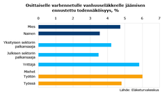 Osittaiselle varhennetulle vanhuuseläkkeelle jäämisen ennustettu todennäköisyys, %