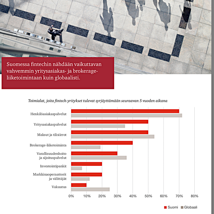 Lähde : PwC Fintech tutkimus: Redrawing the lines: Global FinTech Survey 2017, http://www.pwc.fi/fi/julkaisut/tiedostot/pwc_fintech-report-2017-suomen-tulosten-yhteenveto.pdf