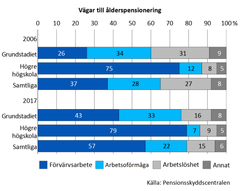 Vägar till ålderspensionering