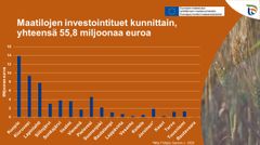 Maatilojen investointituet kunnittain Pohjois-Savossa. Yhteensä 55,8 miljoonaa euroa. Kuva vapaasti julkaistavissa.