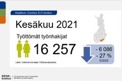 Työttömiä oli Kaakkois-Suomessa 16257 henkilöä.