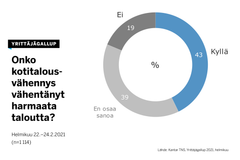 Yrittäjistä 43 prosenttia arvioi, että kotitalousvähennys on vähentänyt harmaata taloutta, kertoo Yrittäjägallup.