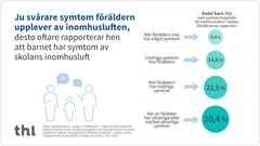 Ju svårare symtom färäldern upplever av inomhusluften, desto oftare rapporterar hen att barnet har symtom av skolans inomhusluft.