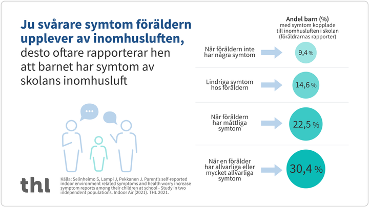 Ju svårare symtom färäldern upplever av inomhusluften, desto oftare rapporterar hen att barnet har symtom av skolans inomhusluft.