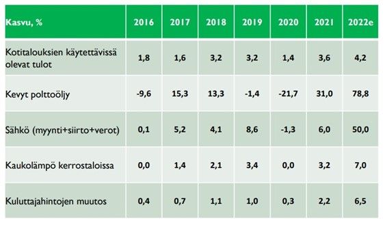 Kotitalouksien käytettävissä olevien tulojen kasvu suhteessa muiden hintojen nousuun vuosina 2016-2022. (Pellervon Taloustutkimus: Asumismenot 2022)