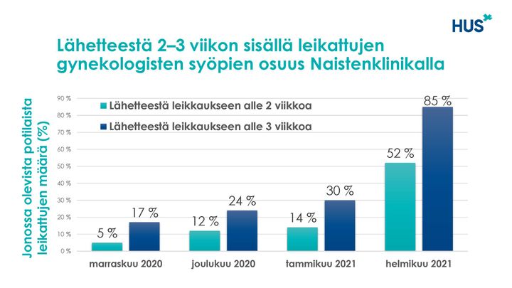 Kuvassa osuudet marras–helmikuun aikana gynekologista syöpäleikkausta odottaneista asiakkaista (%), joiden syöpä on leikattu alle kahden tai alle kolmen viikon sisällä leikkauslähetteen saapumisesta.