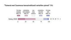 ”Tuloerot ovat Suomessa kansainvälisesti vertaillen pienet” (%) Kuva: EVAn Arvo- ja asennetutkimus