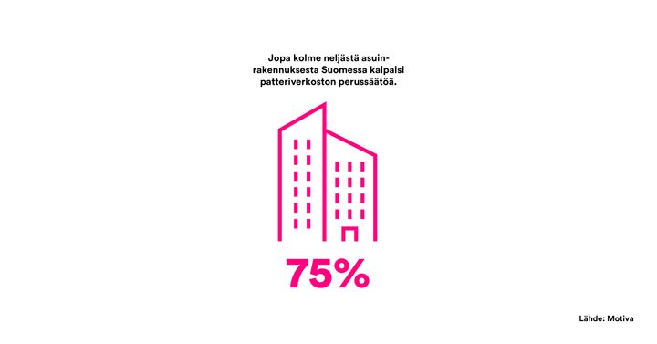 Jopa kolme neljästä asuinrakennuksesta kaipaa patteriverkoston perussäätöä.