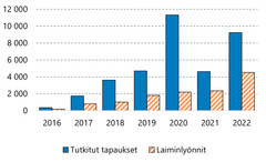 Tutkitut ja todetut laiminlyönnit 2016-2022