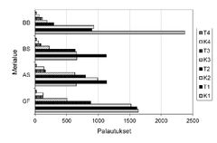 Kuva 1. Merkittyjen ja palautettujen meritaimenten lukumäärä puolivuosittain istutusalueittain, kun istutukset on tehty 1980-2010. K1=1-7 kuukautta meressä, ensimmäinen kesä; T1= 8-13 kuukautta meressä, ensimmäinen talvi; K2= 14-19 kk, toinen kesä. T2= 20-25 kk. K3=26-31 kk. T3=32-37 kk.