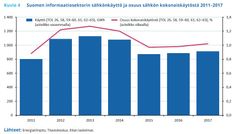 Suomen informaatiosektorin sähkönkäyttö ja osuus sähkön kokonaiskäytöstä 2011‒2017. Lähteet: Energiatilinpito, Tilastokeskus, Etlan laskelmat.