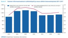 Suomen informaatiosektorin sähkönkäyttö ja osuus sähkön kokonaiskäytöstä 2011‒2017. Lähteet: Energiatilinpito, Tilastokeskus, Etlan laskelmat.