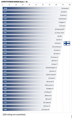 Kuvio 1. IMD kilpailukykyvertailu, sijat 1–30