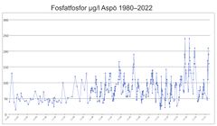 Bild 3. Halten fosfatfosfor vid observationsplatsen i Aspö i Kotka i vattnet nära bottnen på cirka 68 meters djup 1980–2022. © SYKE