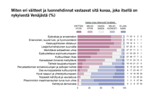 Miten eri väitteet ja luonnehdinnat vastaavat sitä kuvaa, joka itsellä on nykyisestä Venäjästä (%) Kuva: EVAn Arvo- ja asennetutkimus