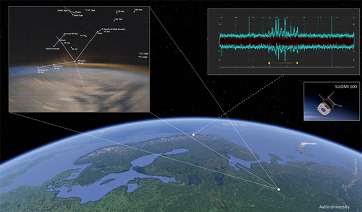 Yhdistelmäkuva Suomi 100 -satelliitin uusista mittauksista. Valokuva revontulista (vasen yläkulma) ja satelliitin seuraavana vuonna tekemä radioaaltomittaus EISCAT-lähettimen yläpuolelta (oikea yläkulma). Revontulikuvaan on lisätty käsin revontulen takana näkyvä Kotkan tähtikuvio. Yhtenäiset valkoiset viivat näyttävät kameran kuvaussuunnan kuvaushetkellä. Piste katkoviivan päässä näyttää EISCAT-lähettimen sijainnin. Suomi 100 on litran kokoinen kuutiosatelliitti (valokuva oikeassa reunassa keskellä). Kuva: Aalto-yliopisto.