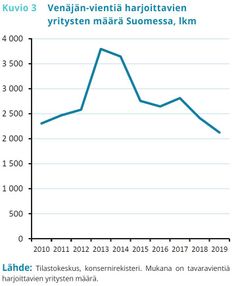 Venäjän-vientiä harjoittavien yritysten määrä Suomessa, lkm